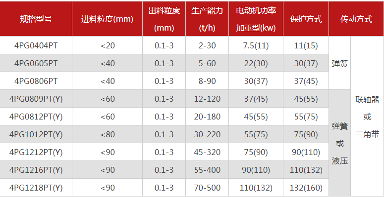 哪個廠家四輥破碎機(jī)型號多，優(yōu)勢有哪些？