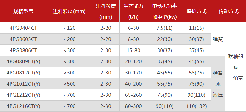 品質(zhì)性能好的四齒輥破碎機選哪個廠家，有哪些型號？