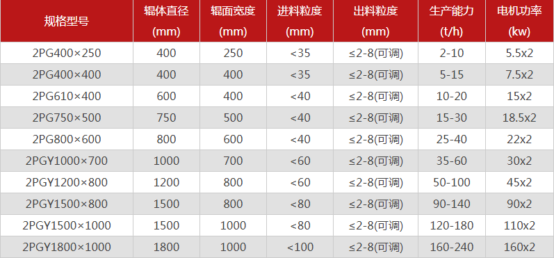 型號(hào)全的對(duì)輥制砂機(jī)選哪個(gè)廠家，有哪些優(yōu)勢(shì)推薦？